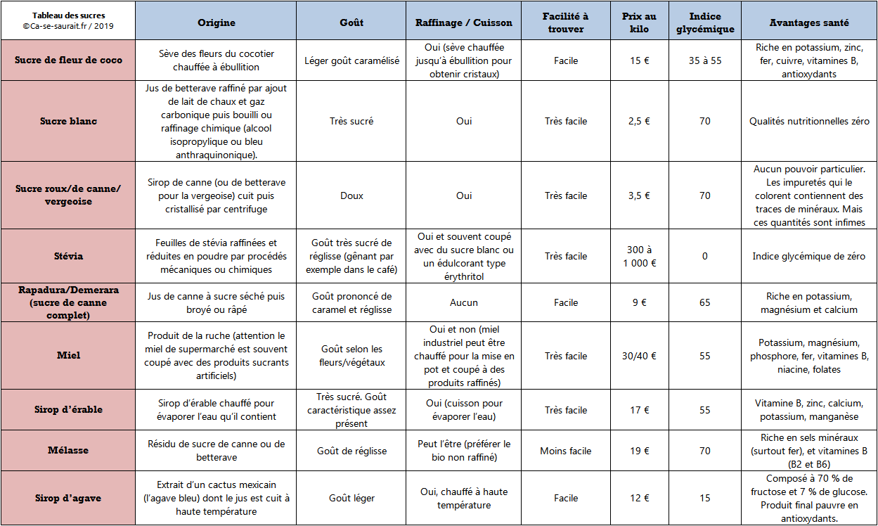 Tableau sucres alternatifs